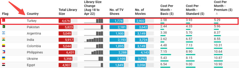 Netflix 月費便宜國家速覽